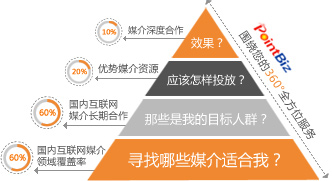 口碑营销,新闻营销,论坛营销,SNS营销,事件营销