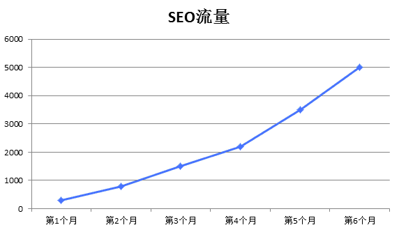 SEO流量增长趋势图